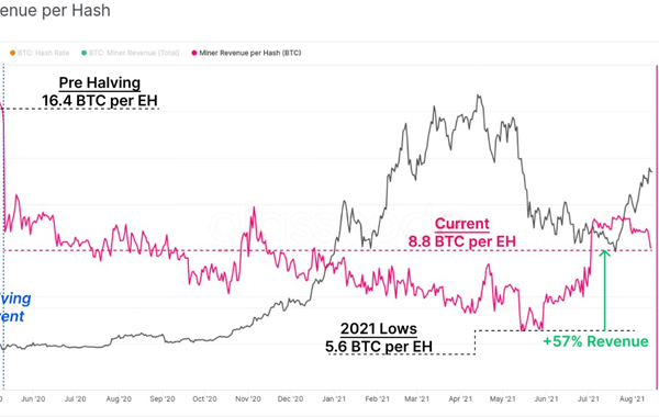 線上比特幣礦工收入增長57%  你抓住機會了嗎？