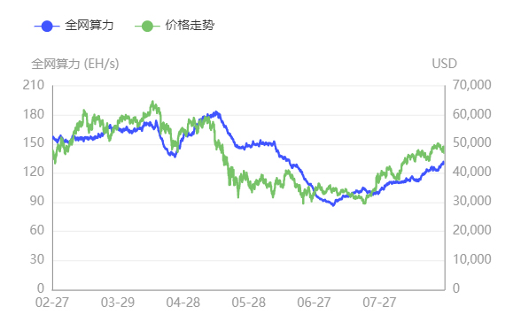 比特幣網絡難度連續三次上調 算力回歸市場回暖