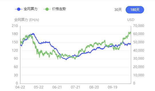 比特幣網絡難度上調至20.08T，連續七次上調